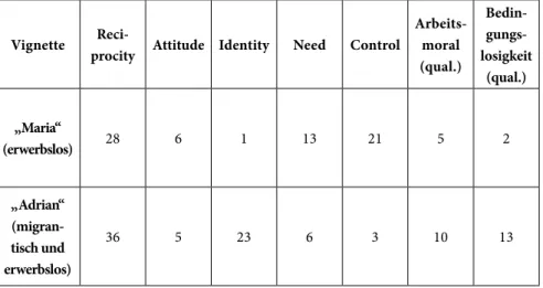 Abbildung 1: Deservingness-Kriterien, Arbeitsmoral und Bedingungslosigkeit –  Ergebnisse des qualitativen Codierens (Anzahl der Äußerungen pro Kategorie)