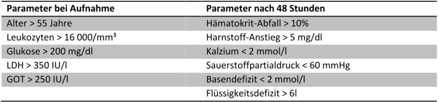 Tabelle 1: Erfasste Parameter des Ranson-Scores 
