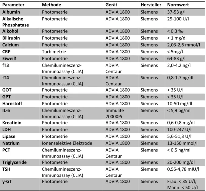 Tabelle 7: Übersicht Laborwerte und -methoden – Klinische Chemie 