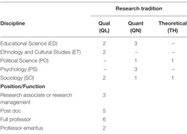 TABLE 1 | Backgrounds of the interview participants. Research tradition Discipline Qual (QL) Quant(QN) Theoretical(TH)