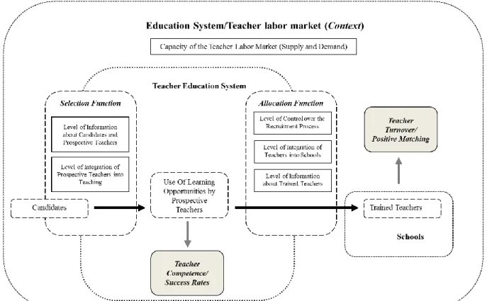 Figure  2.  The  final  model  of  teacher  education  as  an  open  system;  rectangles  depict  the  dimensions  of  the  selection  and  allocation  function,  as  well  as  contextual  conditions  in  the  education system/teacher labor market