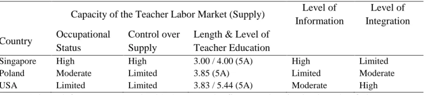 Table 5 summarizes the configurations of the selection functions of the three teacher education  systems