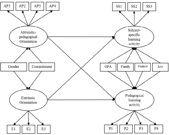 Figure  3.  The  hypothesized  relations  between  motivational  orientation  and  learning  activities; 