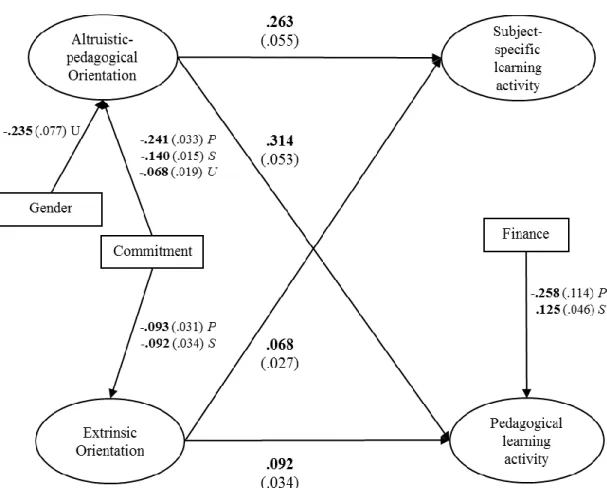 Figure 4. The estimated relations between motivational orientation and learning activities