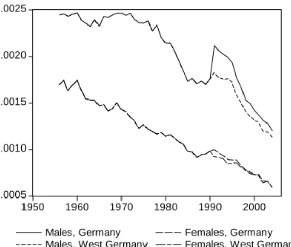 Fig. 7 Mortality rates of 35-39-year-old males,   relative changes. 