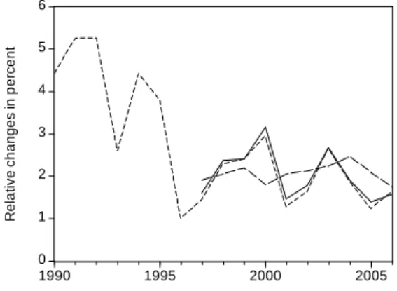 Fig. 8 Relative changes in gross monthly earnings in the manufacturing sector. 