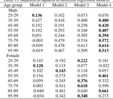 Table 11 Adjusted R-squared of different regression models. 