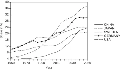 Fig. 1 Share of the population aged 65+, Data from the UN Population Database (medium variant), 2007