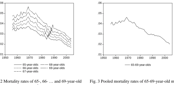 Fig. 3 Pooled mortality rates of 65-69-year-old males 