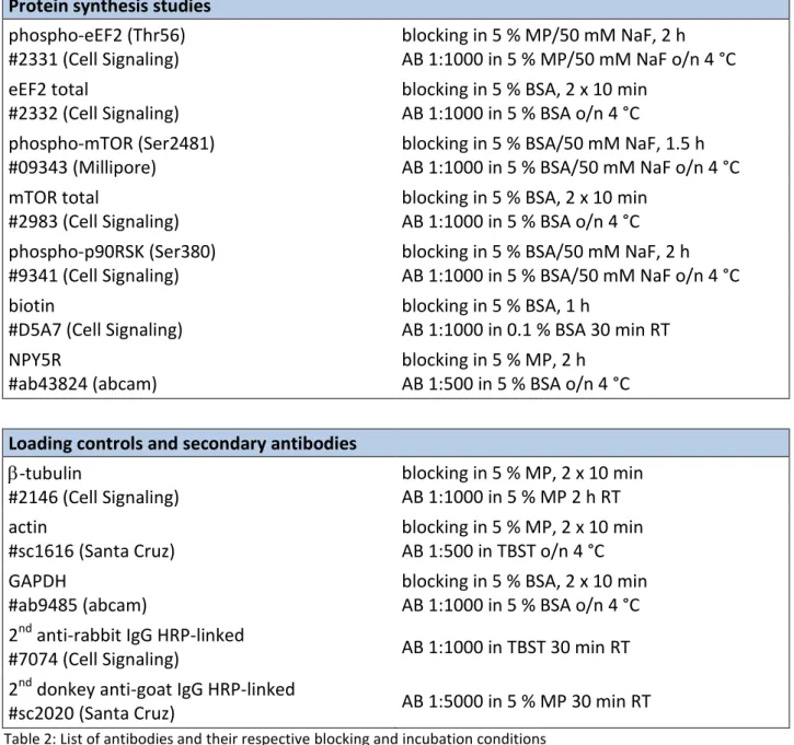 Table 2: List of antibodies and their respective blocking and incubation conditions 