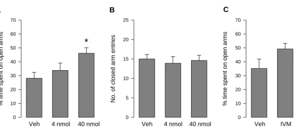Figure 8: Dose-dependent anxiolytic effect of CTP in male Wistar rats infused with either 4 or 40 nmol/0.5 µl  CTP (p = 0.016 vs Veh following LSD post-hoc test; n = 14, 19, 13)