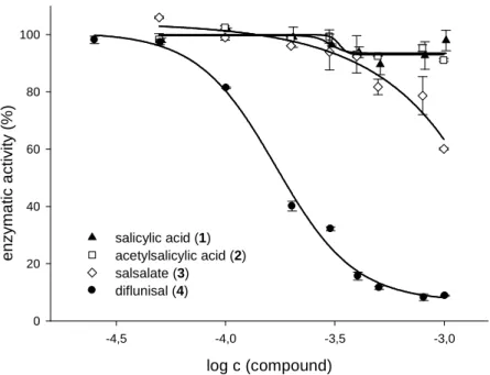 Figure 3.2 Enzymatic activity of SagHyal 4755  in the presence of salicylic acid (1), acetylsalicylic acid (2), salsalat  (3) and diflunisal (4)
