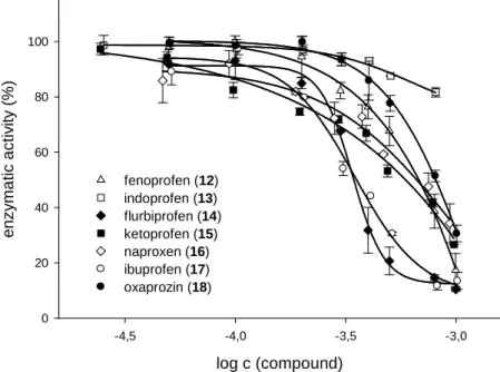 Figure 3.6 Enzymatic activity of SagHyal 4755  in the presence of fenoprofen (12), flurbiprofen (14), naproxen (16),  ibuprofen (17) and oxaprozin (18)