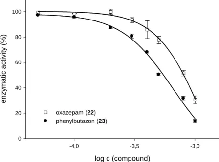 Figure 3.10 Enzymatic activity of SagHyal 4755  in the presence of oxazepam (22) and phenylbutazone (23)