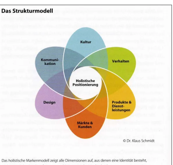 Grafik 4:  Das holistische Markenmodell von Schmidt 63