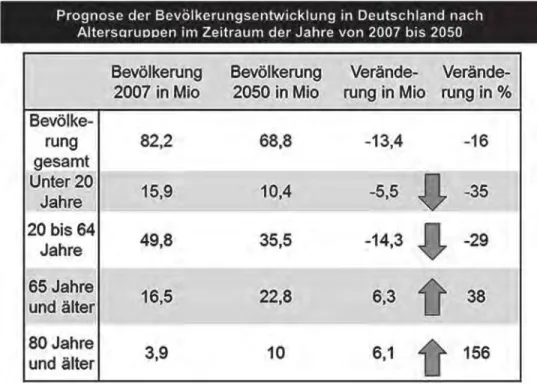 Abb. 1: Prognose der Bevölkerungsentwicklung in Deutschland nach  Altersgruppen im Zeitraum der Jahre von 2007 bis 2050