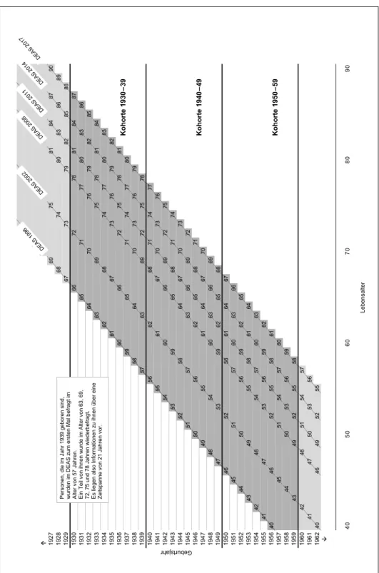 Abbildung 2-5 Datenstruktur des Deutschen Alterssurveys (DEAS) zur Analyse von Alternsverläufen Quelle: Deutsches Zentrum für Altersfragen (DZA)