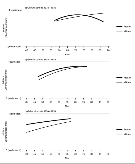 Abbildung 4-3 Lebenszufriedenheit bei Frauen und Männern nach Kohorten im Alternsverlauf