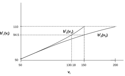 Figure 2: Equilibrium bid functions in …rst-price sealed-bid auction