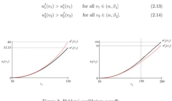 Figure 3: Bidders’ equilibrium payo¤s