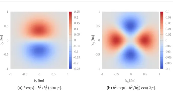 Figure 2.6.: Rotational invariance breaking contributions to the transverse quark density in the b x -b y plane