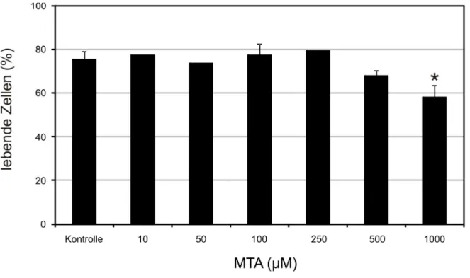 Abb. 2: Apoptoseinduktion in Monozyten durch MTA.  
