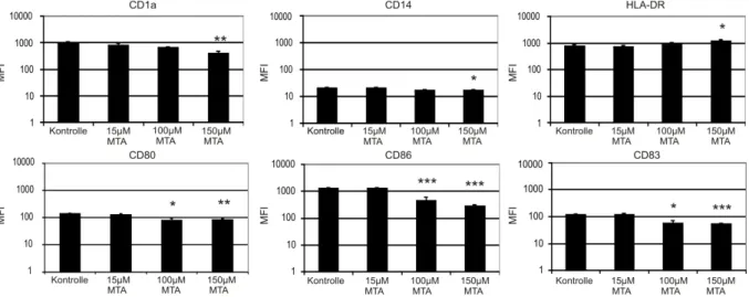 Abb. 5: Hemmung der Oberflächenantigenexpression von CD1a, CD14, CD86, CD83, CD86 auf  mDCs nach Kultivierung mit MTA