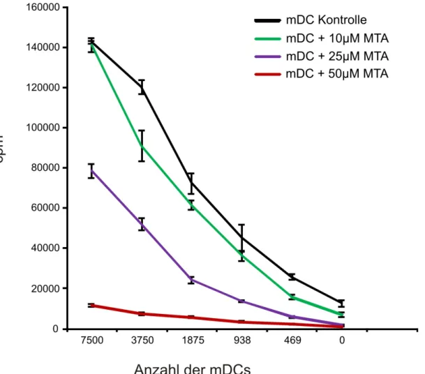 Abb. 9: T-Zellproliferation in Gegenwart von MTA in der MLR mit mDCs.  