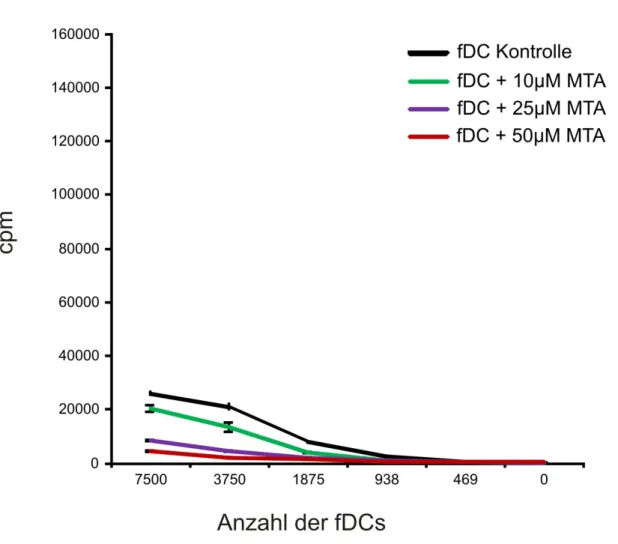 Abb. 10: T-Zellproliferation in Gegenwart von MTA in der MLR mit fDCs.  