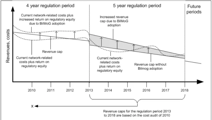 Figure 1: BilMoG and the incentive-regulation 