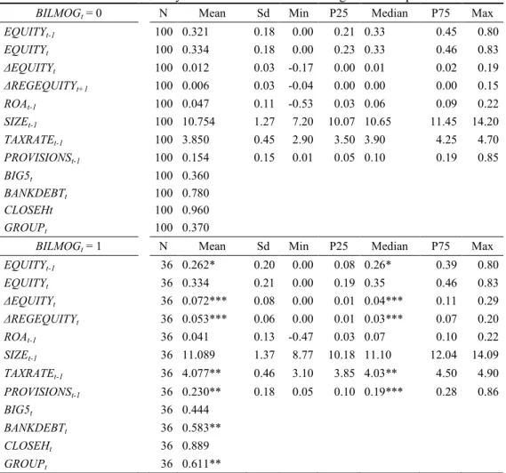 Table 9. Summary Statistics of the Incentive-Regulated Sample 