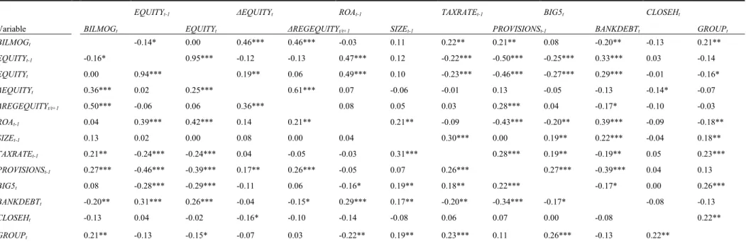 Table 10. Pearson and Spearman Correlations of the Incentive-Regulated Sample 