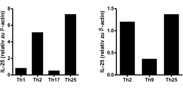 Abbildung   8   zeigt   die   IL-­‐25   Produktion   der   polarisierten   Effektor   T-­‐Zellen,   wobei   Expression    der    IL-­‐25-­‐mRNA    bei    den    Zellpopulationen,    die    in    Th2-­‐Richtung    und    in    Th25-­‐Richtung    stimuliert 