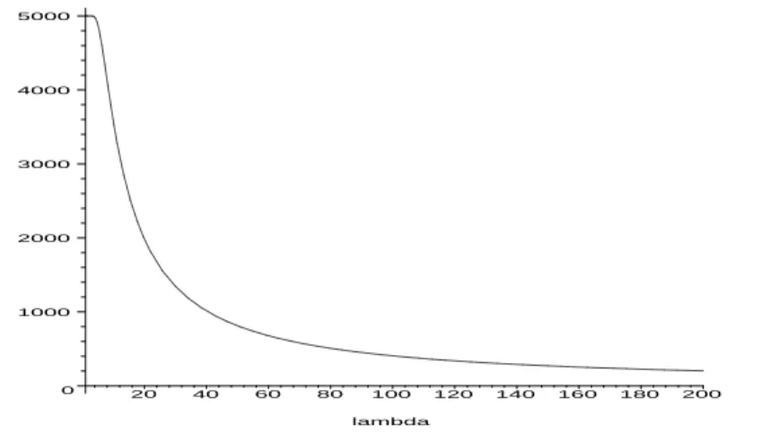Figure 2. Call Option prices C λ (5000, 5000; t, t + 100) for λ ∈ (1, ∞).