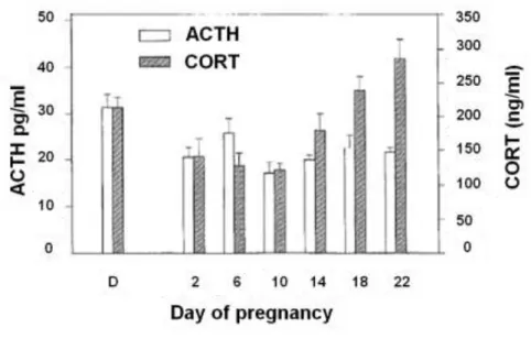 Figure 11.  Basal plasma ACTH and CORT levels across pregnancy 