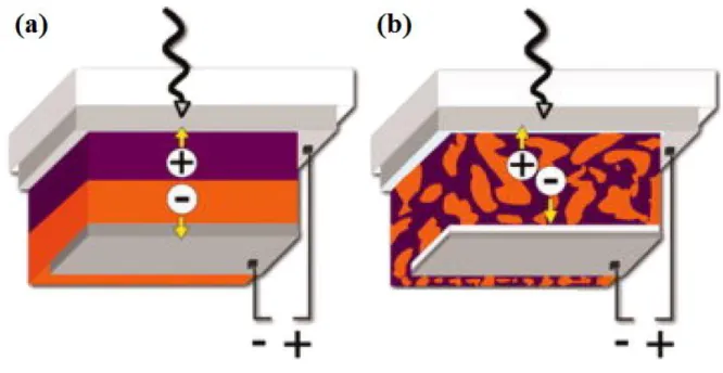 Fig.  1.2:  Typical  device  architecture  of  (a)  bilayer  solar  cells,  and  (b)  bulk  heterojunction solar cells [18]