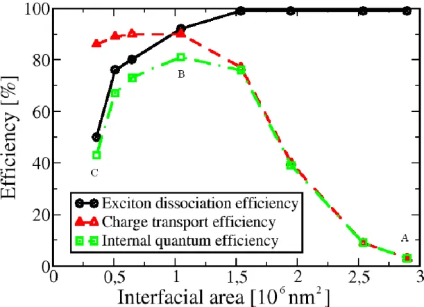 Fig. 4.3: EDE, CTE, and IQE as a function of interfacial area between DA domains, obtained  from DMC simulations using the morphologies generated during the phase separation process  with Ising spin Hamiltonian