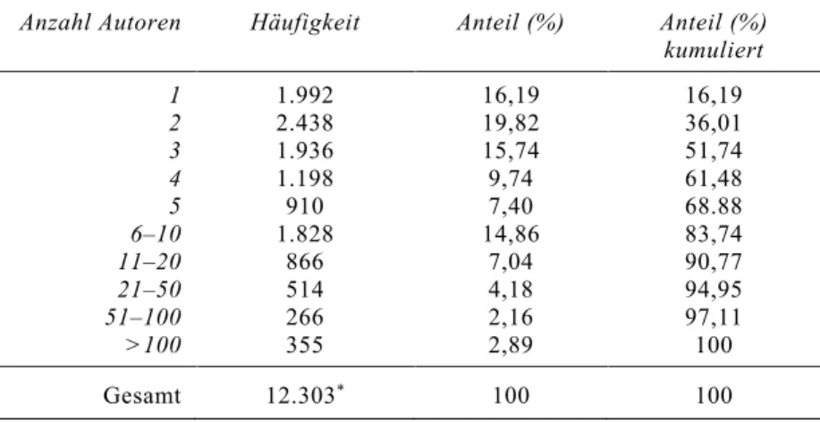 Tabelle 9.1: Anzahl der Autoren je Publikation in der Gesamtstichprobe  Anzahl Autoren  Häufigkeit  Anteil (%)  Anteil (%) 