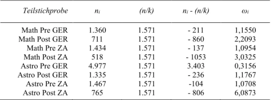 Tabelle 9.2: Umfang der Teilstichproben und Gewichtungswerte 