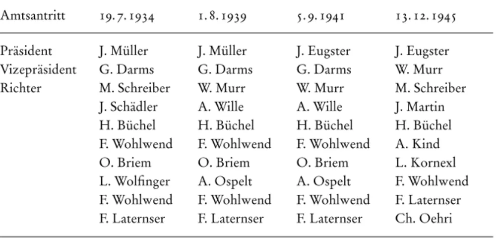 Tab. 4:  Liechtensteinisches Obergericht, 1934–1945