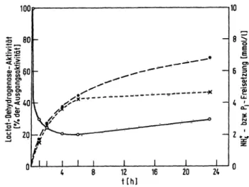 Tab. 5. Einfluß des pH-Wertes der inkubierten NAD-Lösung auf die Bildung des Oxidoreductase-Inhibitors.
