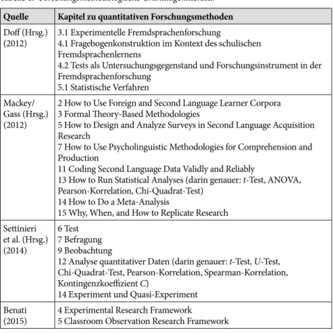 Tabelle  1:   Forschungsmethodologische Grundlagenliteratur Quelle Kapitel zu quantitativen Forschungsmethoden Doff (Hrsg.) 