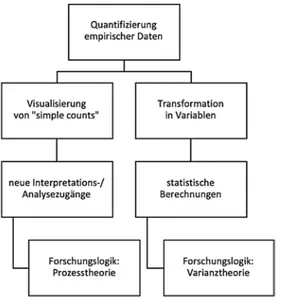 Abbildung 1:   Ziele der Quantifizierung empirischer Daten im Rahmen unterschiedlicher  Forschungslogiken