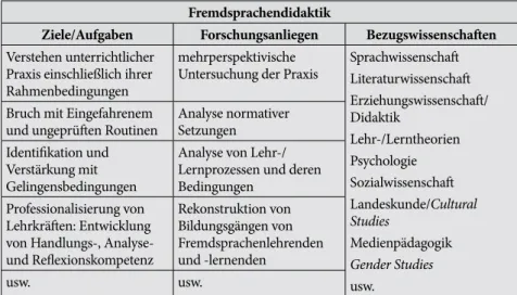 Tabelle 1:    Die Fremdsprachendidaktik im Überblick, (Decke- Cornill/Küster  2015: 9) Fremdsprachendidaktik
