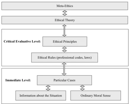 Abbildung 1:   Modell ethischer Entscheidungsebenen nach Kitchener/Kitchener (2009: 9)