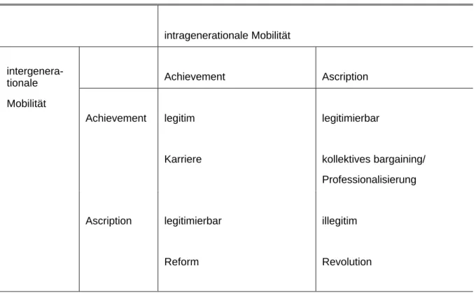 Tabelle 3.1: Allokationsprinzipien und Formen sozialer Mobilität: Konsequenzen für Legitimation und Handlungsstrategien