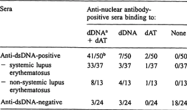Tab. 3 Pattern of anti-nuclear antibody-positive sera binding to DNA antigens