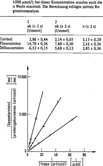 Tab. 1: n und nk-Werte für Cortisol, Fluocortolon und Difluo- Difluo-cortolon. Die Konzentration an Hurnanalbumin beträgt 0,5 mmol/1