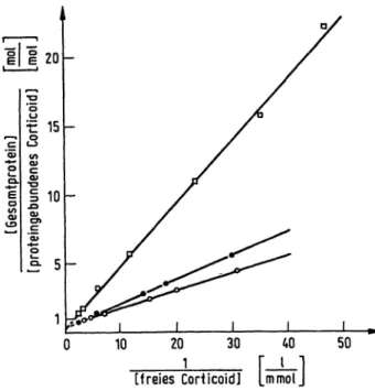 Abb. 2. Bindung von Cortisol (a), Fluocortolon (o) und Difluo- Difluo-cortolon (·) in unphysiologisch hoher Konzentration (100—1500 / ) an Serumalbumin vom Menschen, bestimmt mittels Gleichgewichtsdialyse bei 25 °C im Phosphatpuffer.
