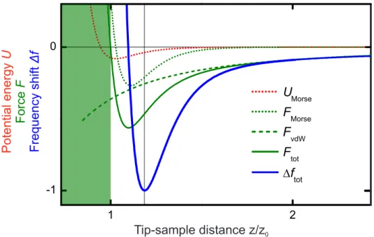 Figure 2.3.: Short- and long-range contributions to the tip-sample interaction in AFM.